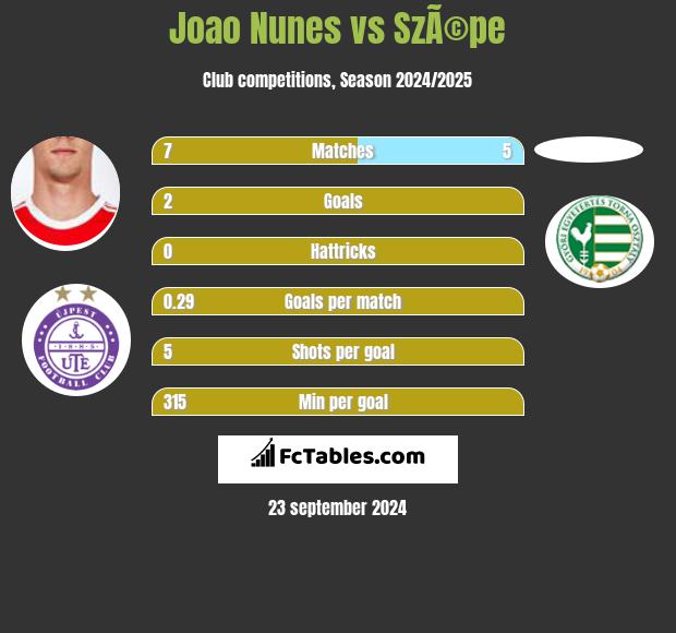 Joao Nunes vs SzÃ©pe h2h player stats