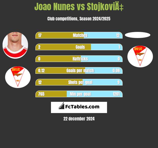 Joao Nunes vs StojkoviÄ‡ h2h player stats