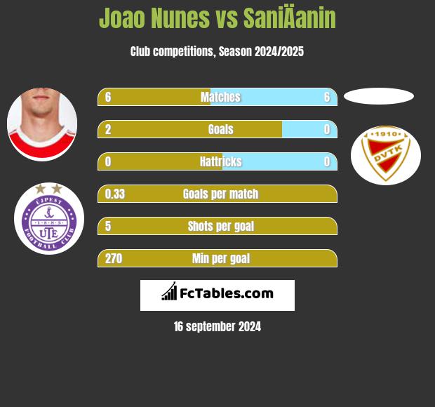 Joao Nunes vs SaniÄanin h2h player stats