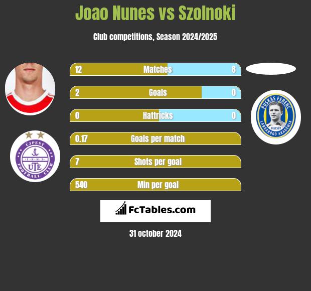 Joao Nunes vs Szolnoki h2h player stats