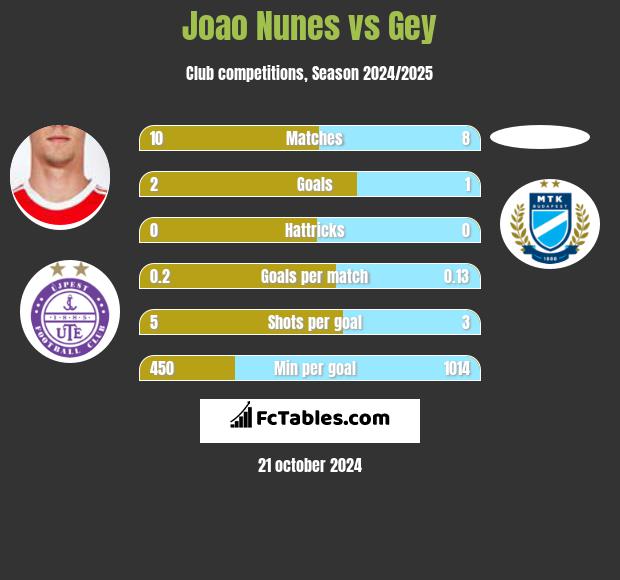 Joao Nunes vs Gey h2h player stats