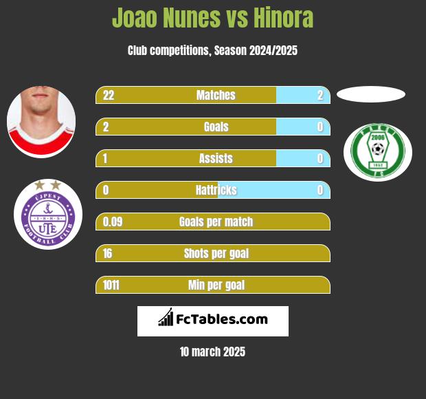 Joao Nunes vs Hinora h2h player stats