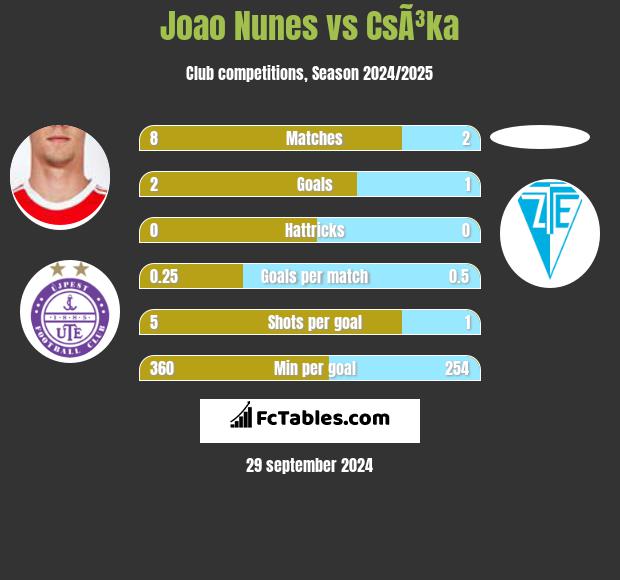 Joao Nunes vs CsÃ³ka h2h player stats