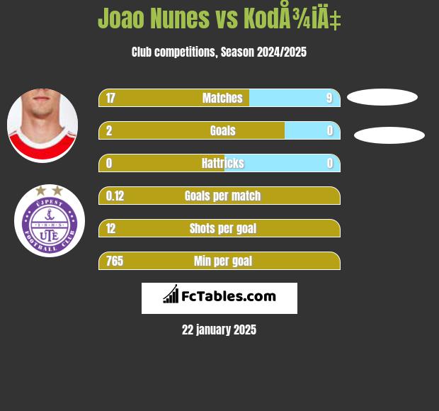 Joao Nunes vs KodÅ¾iÄ‡ h2h player stats