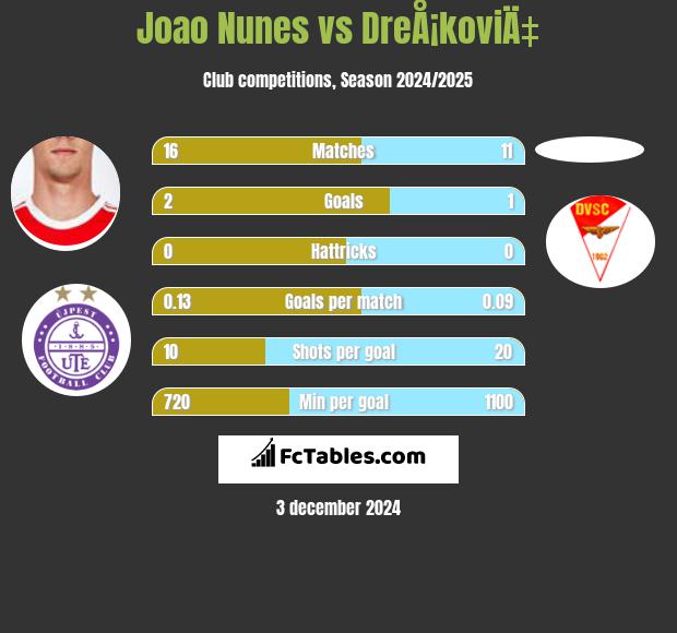 Joao Nunes vs DreÅ¡koviÄ‡ h2h player stats