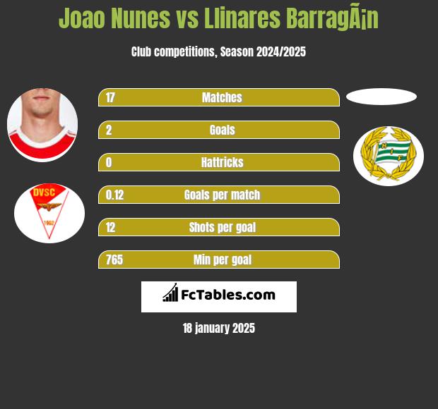 Joao Nunes vs Llinares BarragÃ¡n h2h player stats