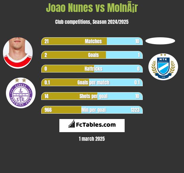 Joao Nunes vs MolnÃ¡r h2h player stats