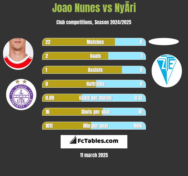 Joao Nunes vs NyÃ­ri h2h player stats