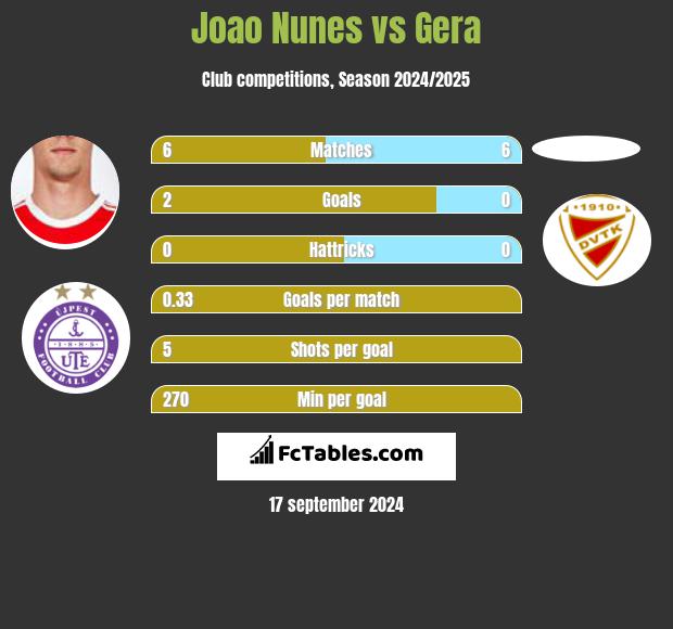 Joao Nunes vs Gera h2h player stats