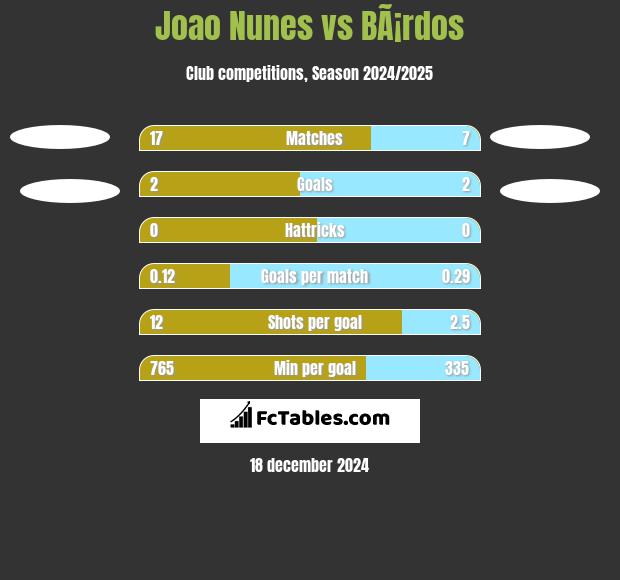 Joao Nunes vs BÃ¡rdos h2h player stats