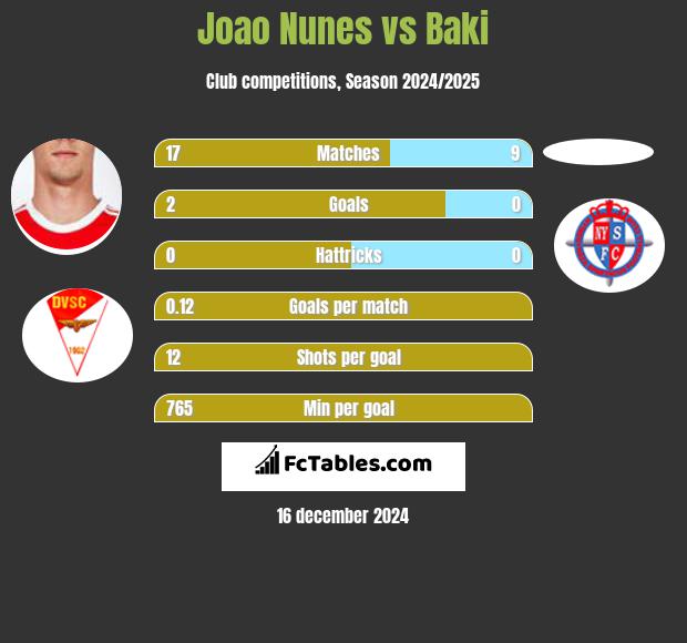 Joao Nunes vs Baki h2h player stats