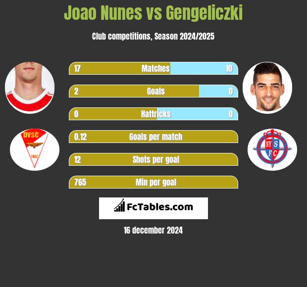 Joao Nunes vs Gengeliczki h2h player stats