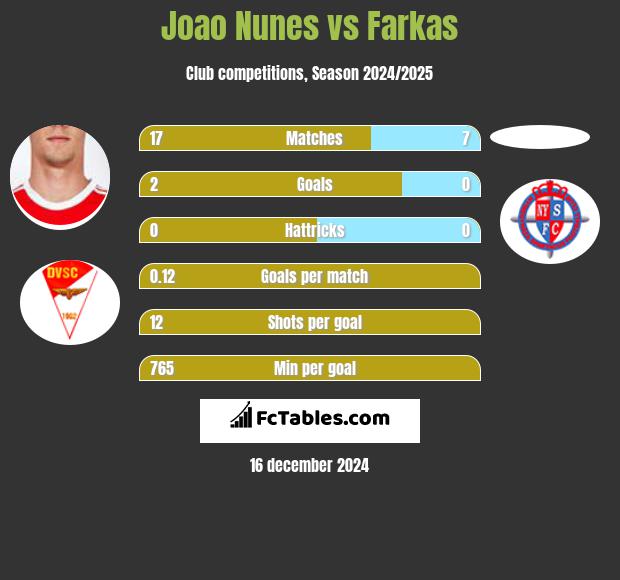 Joao Nunes vs Farkas h2h player stats