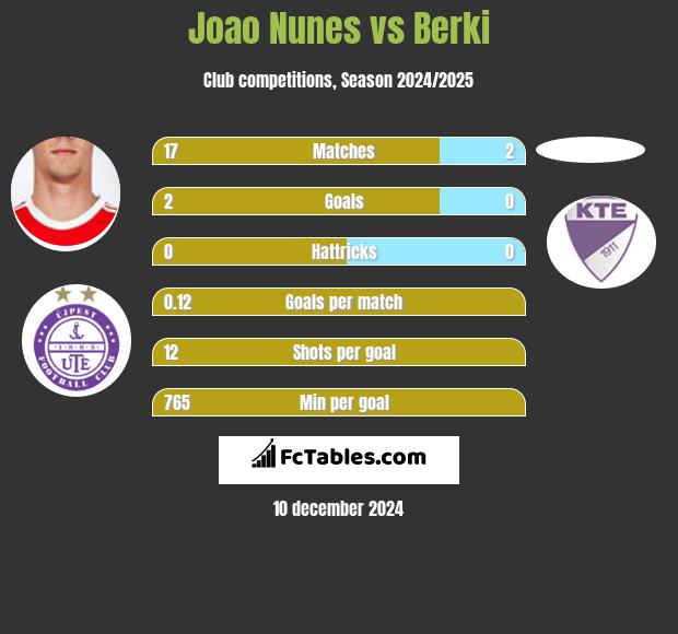 Joao Nunes vs Berki h2h player stats