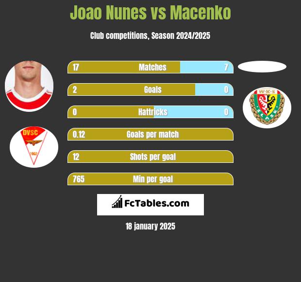 Joao Nunes vs Macenko h2h player stats