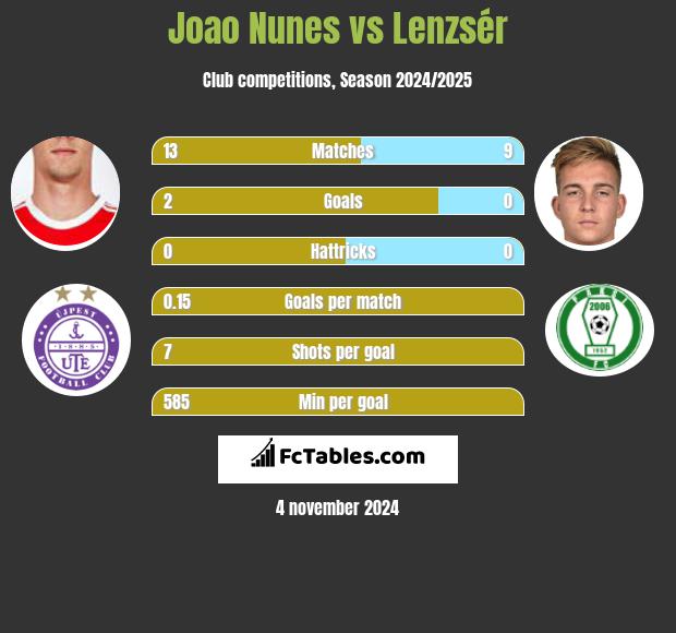 Joao Nunes vs Lenzsér h2h player stats