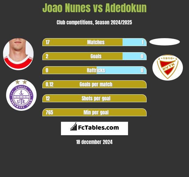 Joao Nunes vs Adedokun h2h player stats