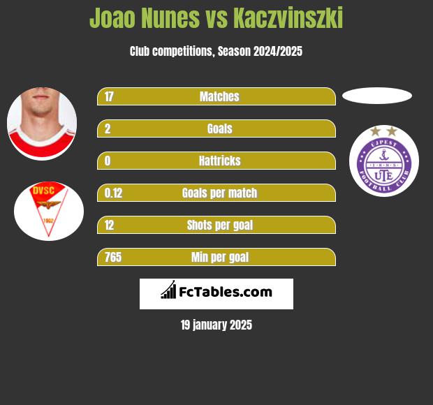 Joao Nunes vs Kaczvinszki h2h player stats