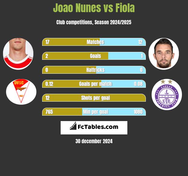 Joao Nunes vs Fiola h2h player stats