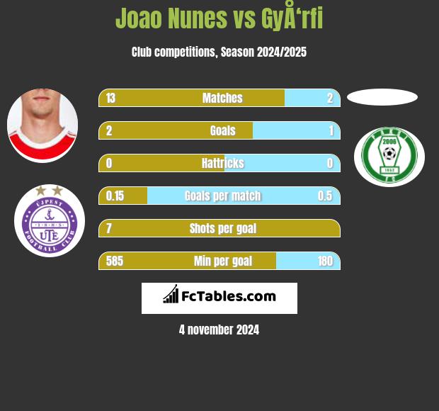 Joao Nunes vs GyÅ‘rfi h2h player stats