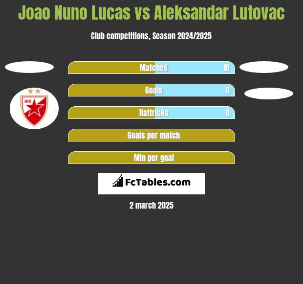 Joao Nuno Lucas vs Aleksandar Lutovac h2h player stats