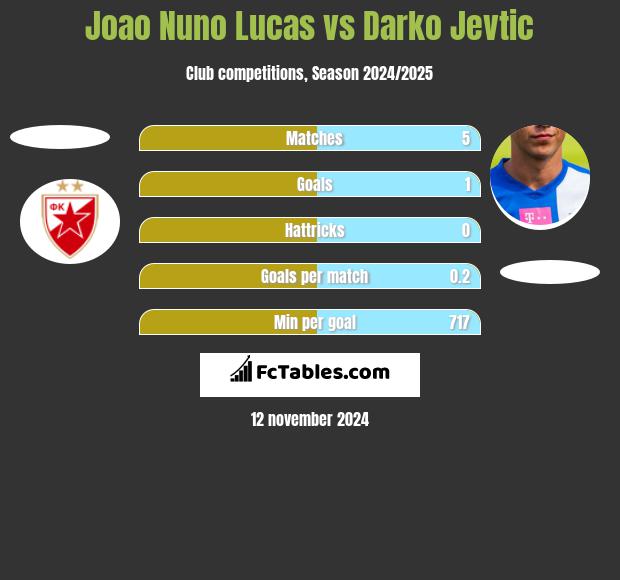 Joao Nuno Lucas vs Darko Jevtić h2h player stats