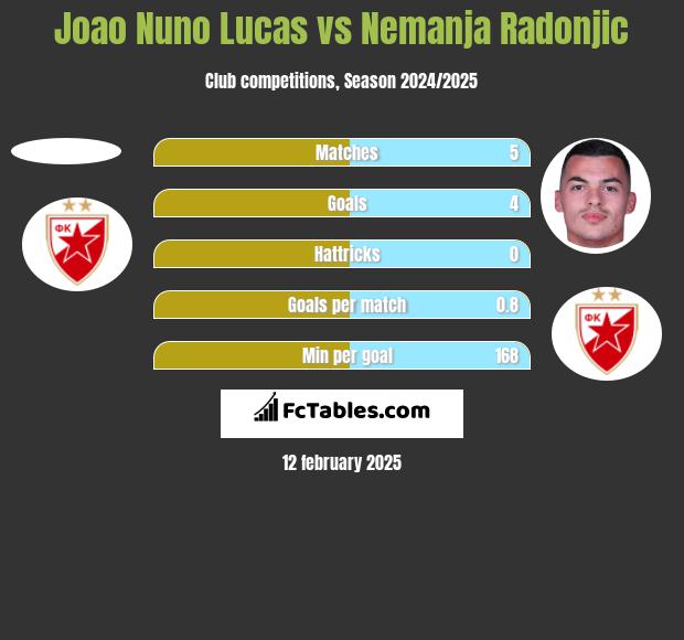 Joao Nuno Lucas vs Nemanja Radonjic h2h player stats