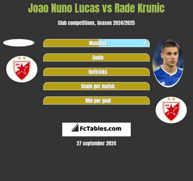 Joao Nuno Lucas vs Rade Krunic h2h player stats