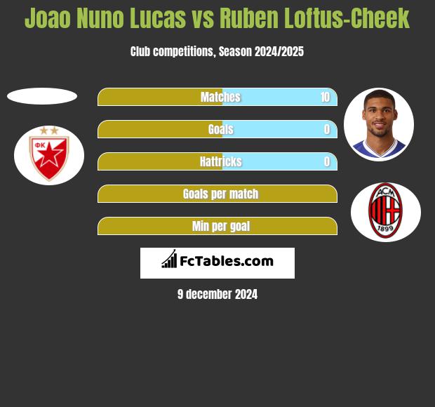 Joao Nuno Lucas vs Ruben Loftus-Cheek h2h player stats