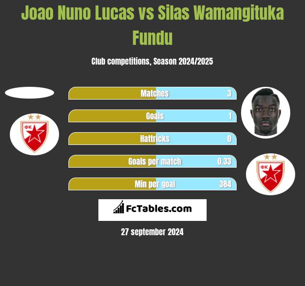 Joao Nuno Lucas vs Silas Wamangituka Fundu h2h player stats