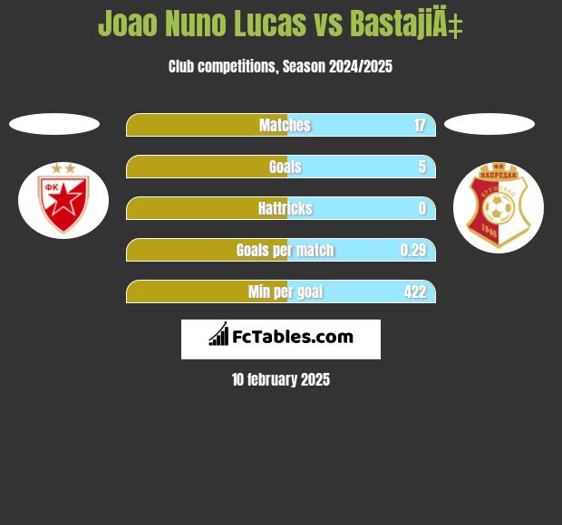 Joao Nuno Lucas vs BastajiÄ‡ h2h player stats