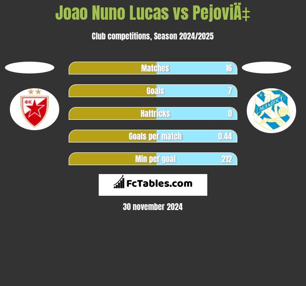 Joao Nuno Lucas vs PejoviÄ‡ h2h player stats