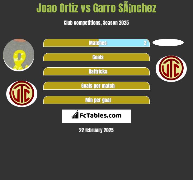 Joao Ortiz vs Garro SÃ¡nchez h2h player stats