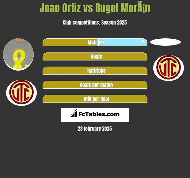 Joao Ortiz vs Rugel MorÃ¡n h2h player stats