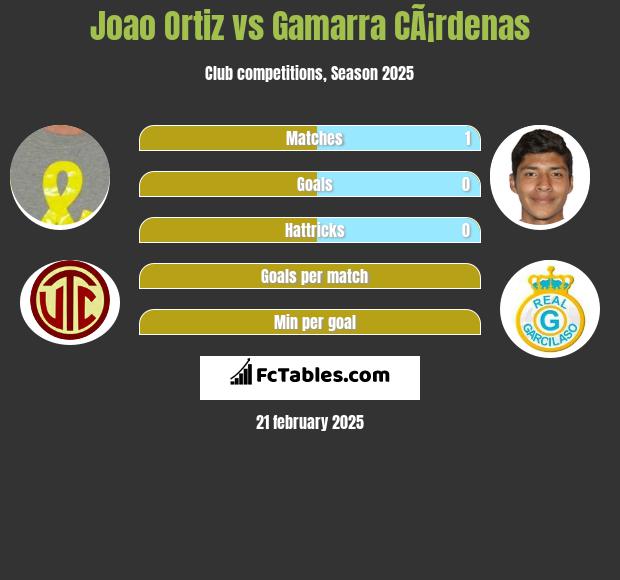 Joao Ortiz vs Gamarra CÃ¡rdenas h2h player stats