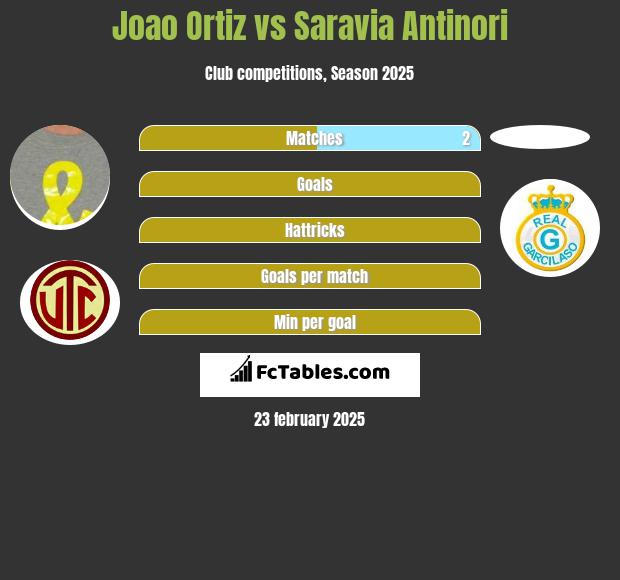 Joao Ortiz vs Saravia Antinori h2h player stats