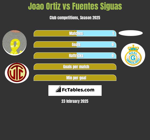 Joao Ortiz vs Fuentes Siguas h2h player stats