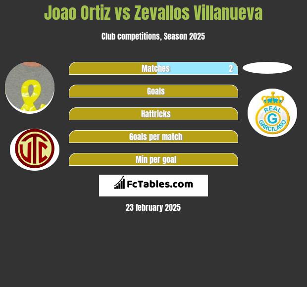 Joao Ortiz vs Zevallos Villanueva h2h player stats