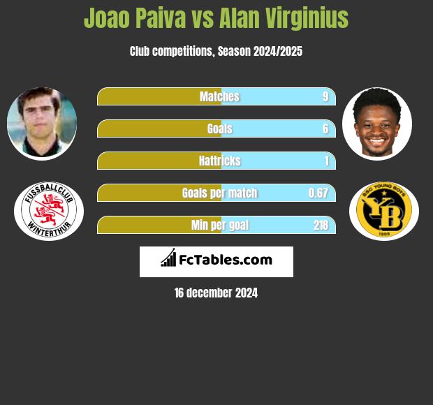 Joao Paiva vs Alan Virginius h2h player stats