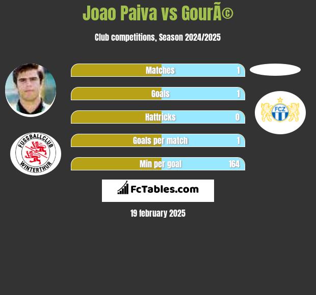 Joao Paiva vs GourÃ© h2h player stats