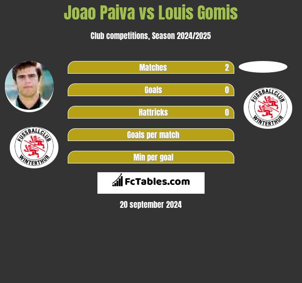 Joao Paiva vs Louis Gomis h2h player stats