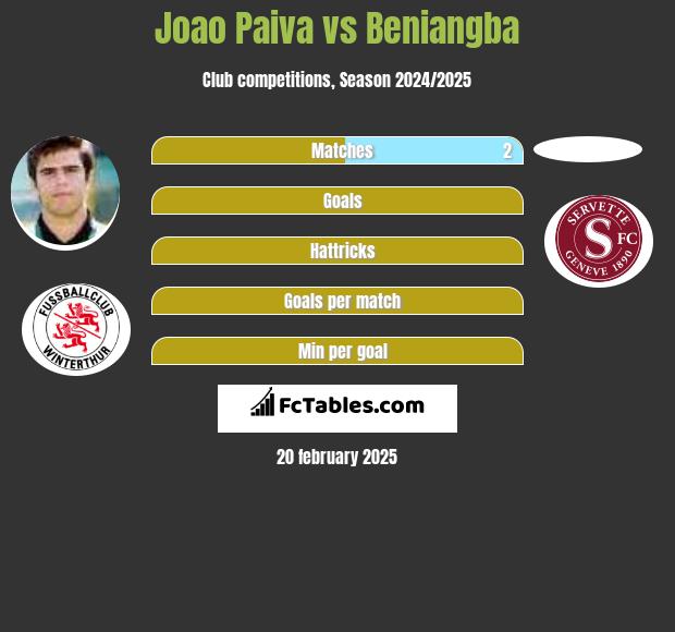 Joao Paiva vs Beniangba h2h player stats