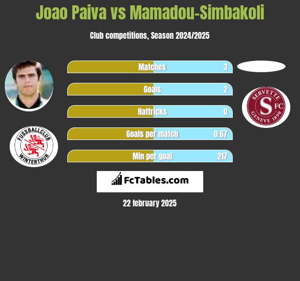 Joao Paiva vs Mamadou-Simbakoli h2h player stats