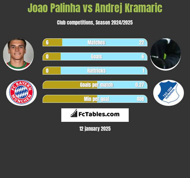 Joao Palinha vs Andrej Kramaric h2h player stats