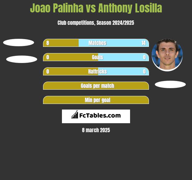 Joao Palinha vs Anthony Losilla h2h player stats