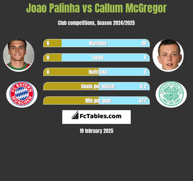 Joao Palinha vs Callum McGregor h2h player stats