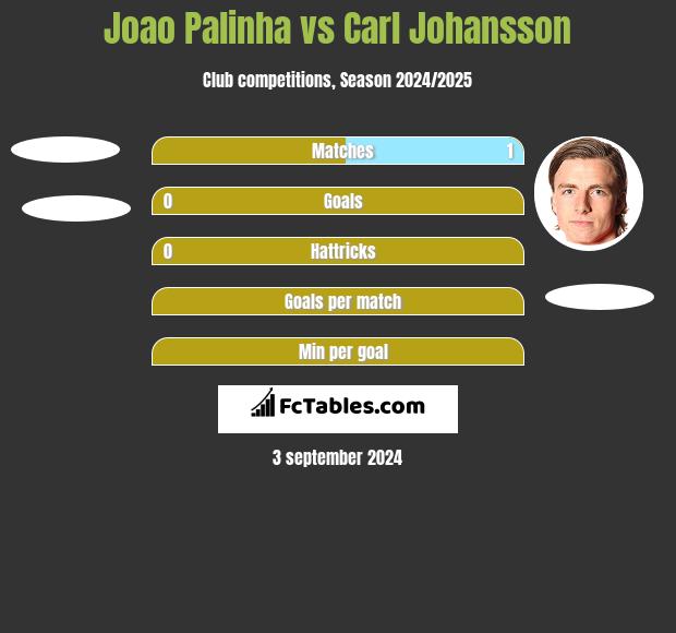 Joao Palinha vs Carl Johansson h2h player stats