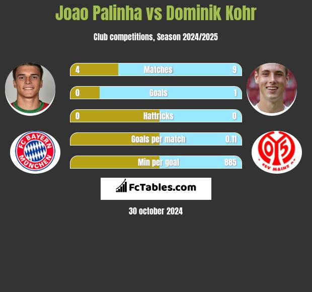 Joao Palinha vs Dominik Kohr h2h player stats