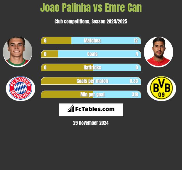 Joao Palinha vs Emre Can h2h player stats