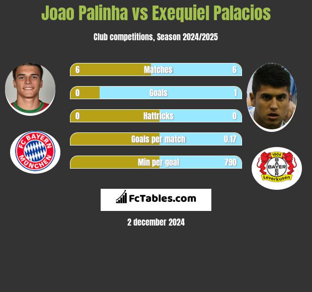 Joao Palinha vs Exequiel Palacios h2h player stats